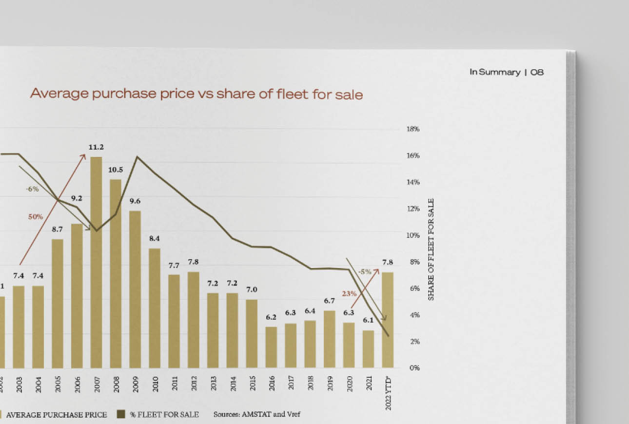 Chart showing average purchase price versus share of fleet for sale in Jetcraft market forecast